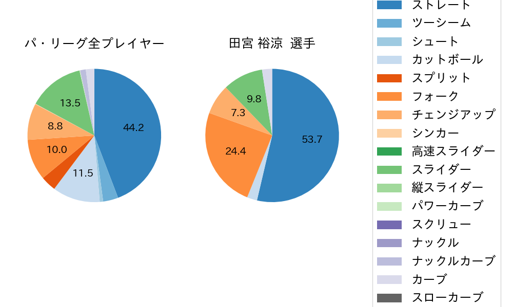 田宮 裕涼の球種割合(2024年ポストシーズン)