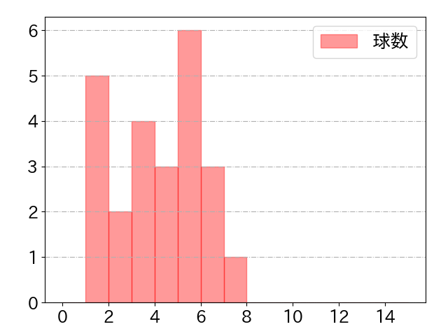 万波 中正の球数分布(2024年ps月)