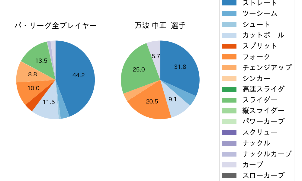 万波 中正の球種割合(2024年ポストシーズン)