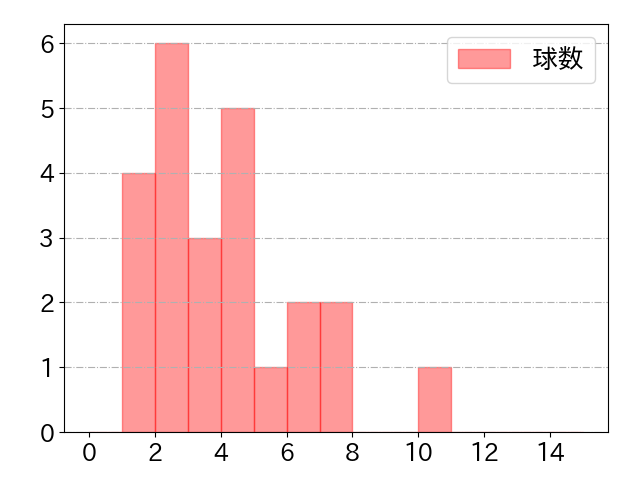 松本 剛の球数分布(2024年ps月)