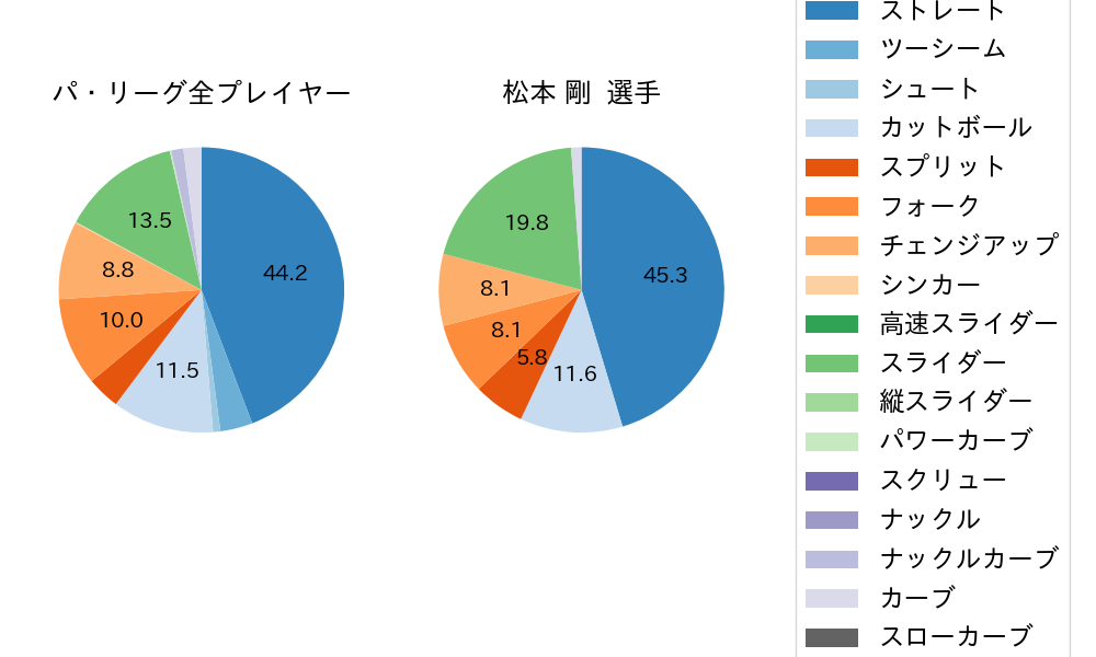 松本 剛の球種割合(2024年ポストシーズン)