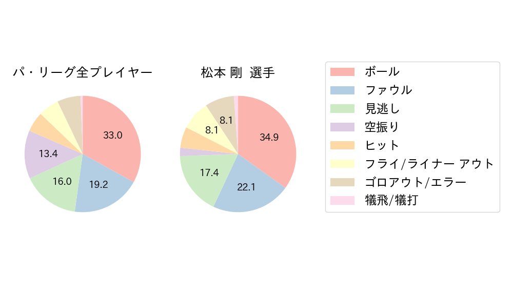 松本 剛のNext Action(2024年ポストシーズン)