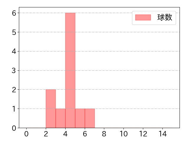 淺間 大基の球数分布(2024年ps月)