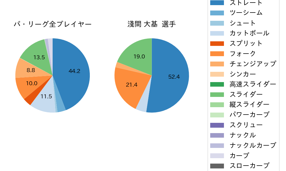 淺間 大基の球種割合(2024年ポストシーズン)