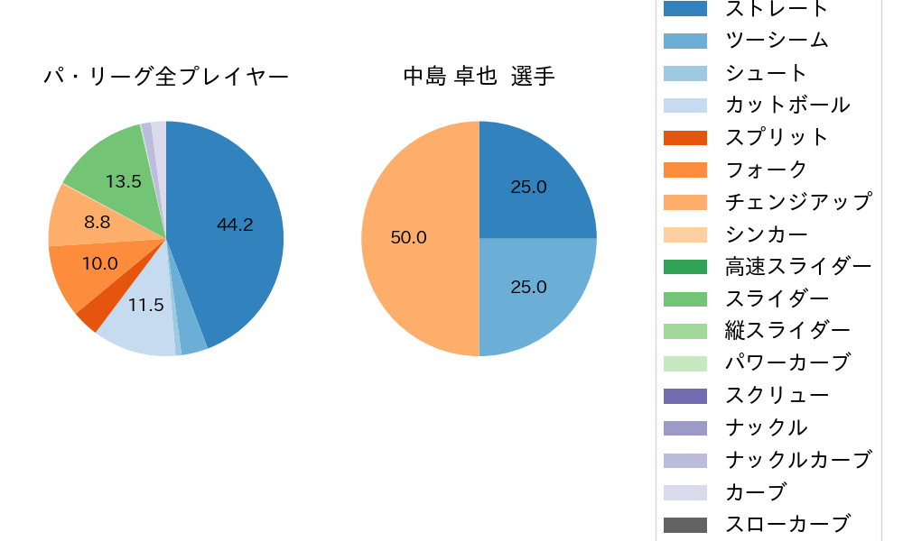 中島 卓也の球種割合(2024年ポストシーズン)