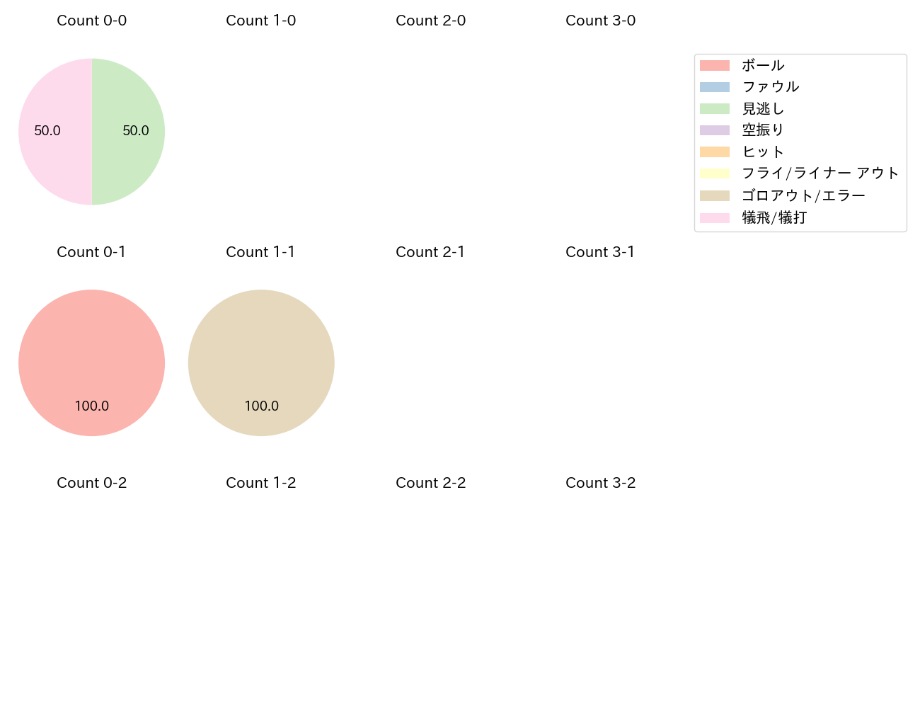 中島 卓也の球数分布(2024年ポストシーズン)