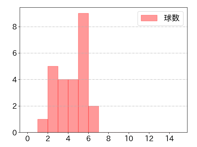 レイエスの球数分布(2024年ps月)