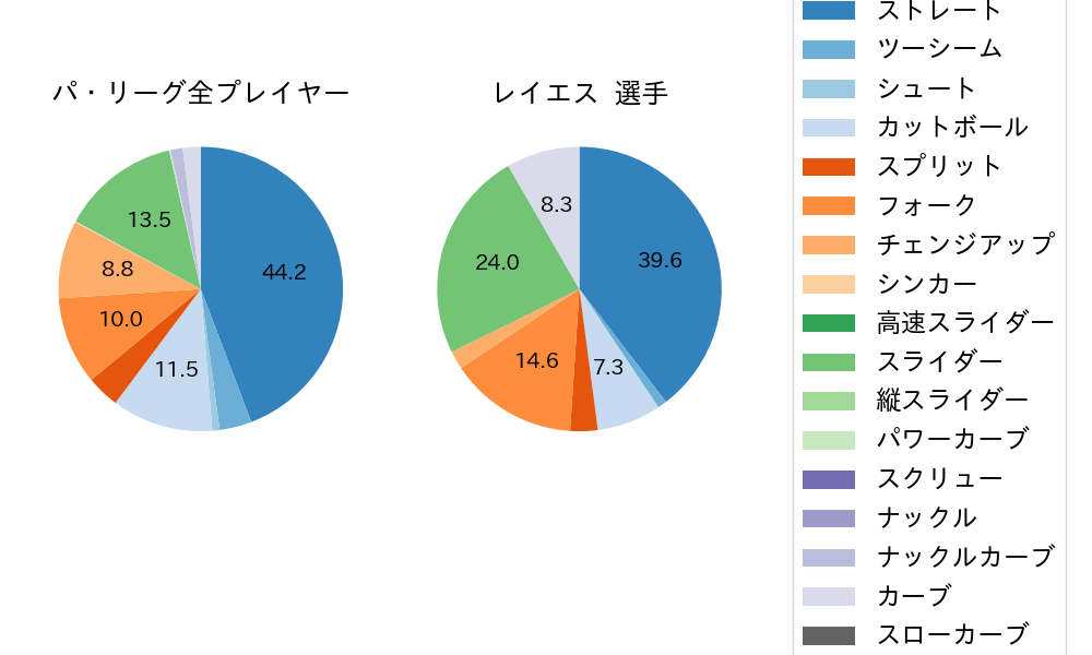 レイエスの球種割合(2024年ポストシーズン)