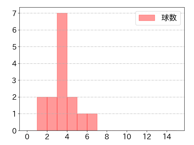 清水 優心の球数分布(2024年rs月)