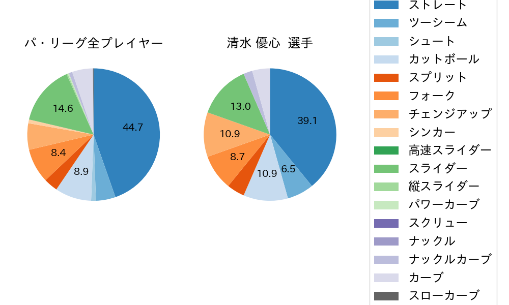 清水 優心の球種割合(2024年レギュラーシーズン全試合)