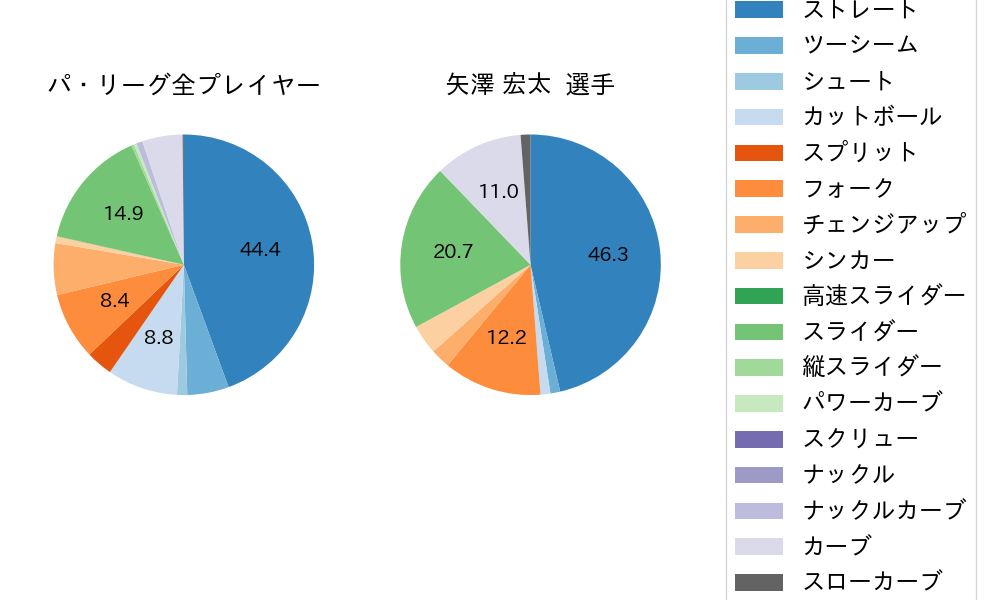 矢澤 宏太の球種割合(2024年レギュラーシーズン全試合)