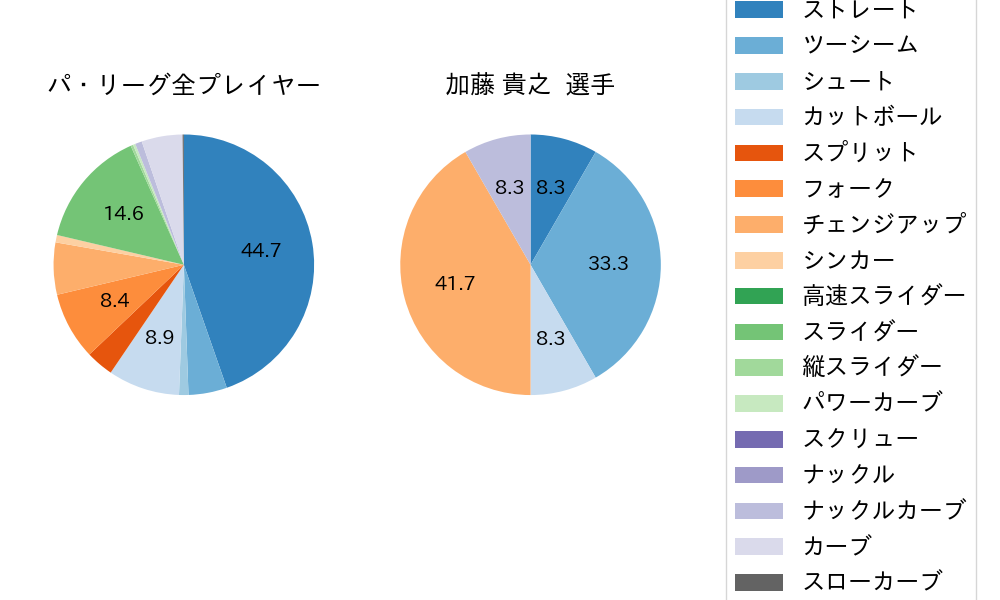 加藤 貴之の球種割合(2024年レギュラーシーズン全試合)