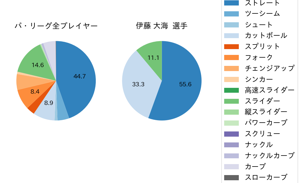 伊藤 大海の球種割合(2024年レギュラーシーズン全試合)