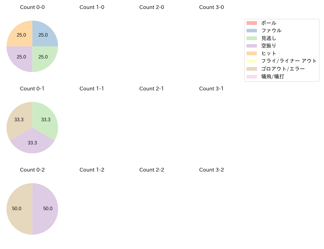 伊藤 大海の球数分布(2024年レギュラーシーズン全試合)