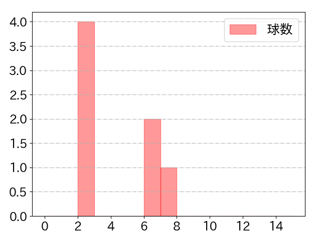 山﨑 福也の球数分布(2024年rs月)