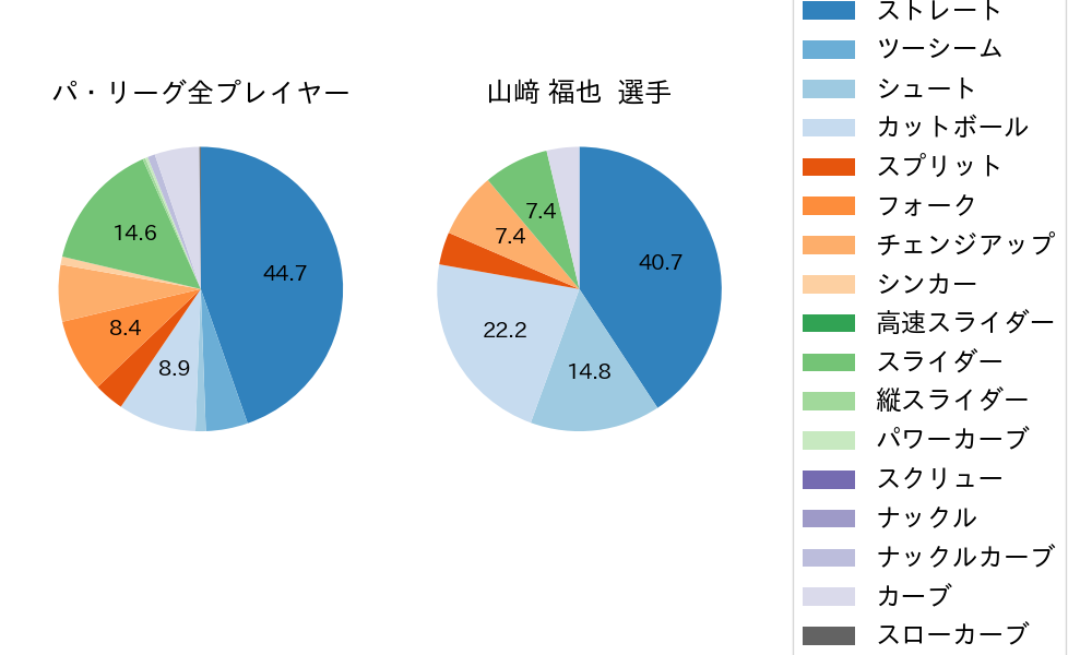 山﨑 福也の球種割合(2024年レギュラーシーズン全試合)