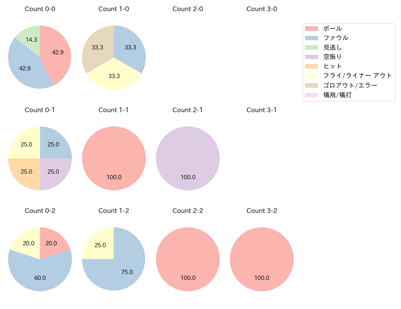 山﨑 福也の球数分布(2024年レギュラーシーズン全試合)