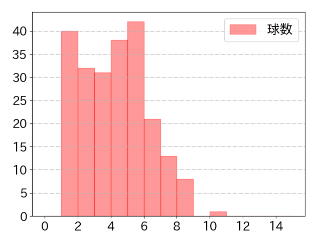 清宮 幸太郎の球数分布(2024年rs月)