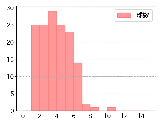 伏見 寅威の球数分布(2024年rs月)