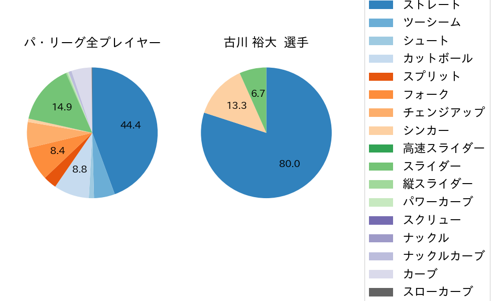 古川 裕大の球種割合(2024年レギュラーシーズン全試合)