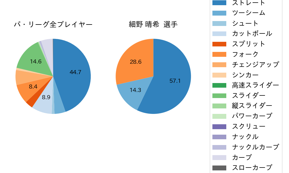 細野 晴希の球種割合(2024年レギュラーシーズン全試合)