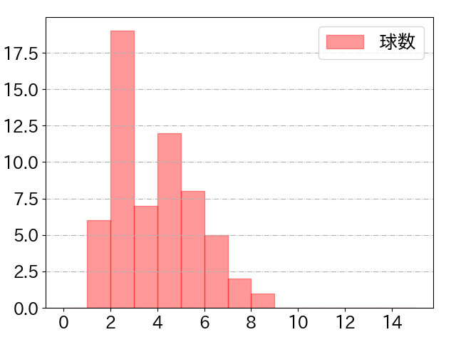 加藤 豪将の球数分布(2024年rs月)