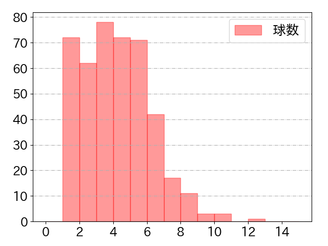 郡司 裕也の球数分布(2024年rs月)