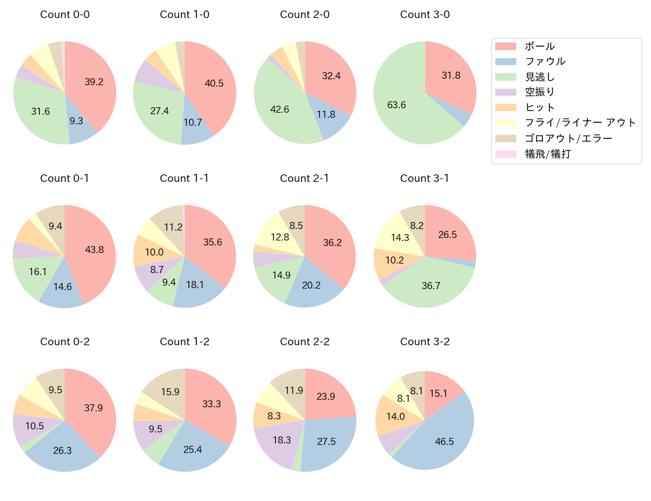 郡司 裕也の球数分布(2024年レギュラーシーズン全試合)