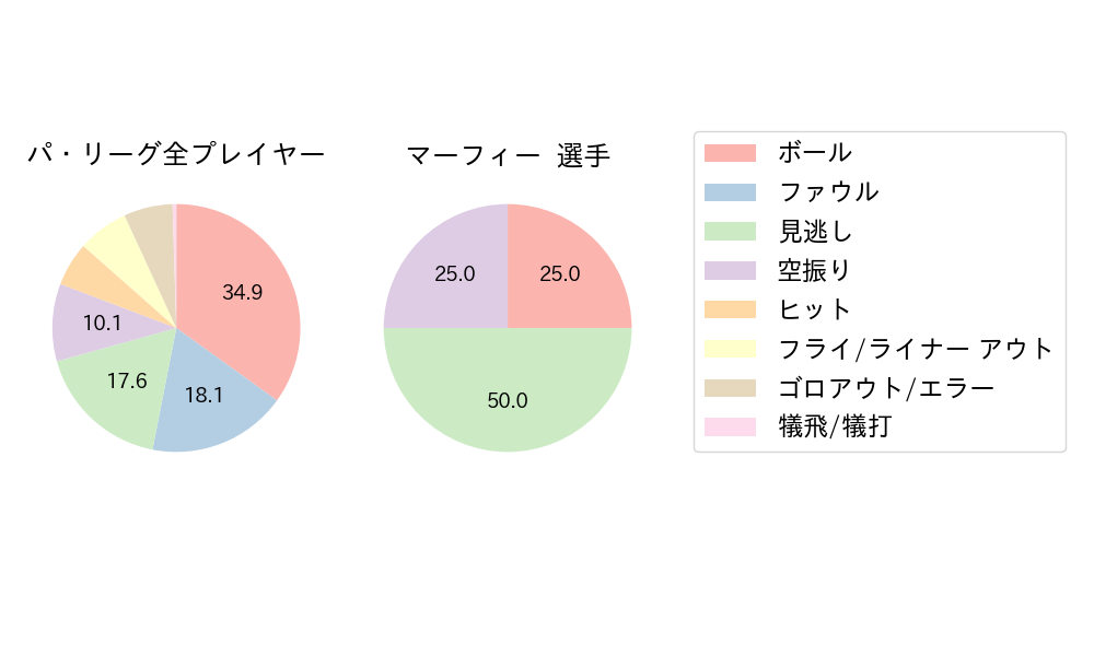 マーフィーのNext Action(2024年レギュラーシーズン全試合)