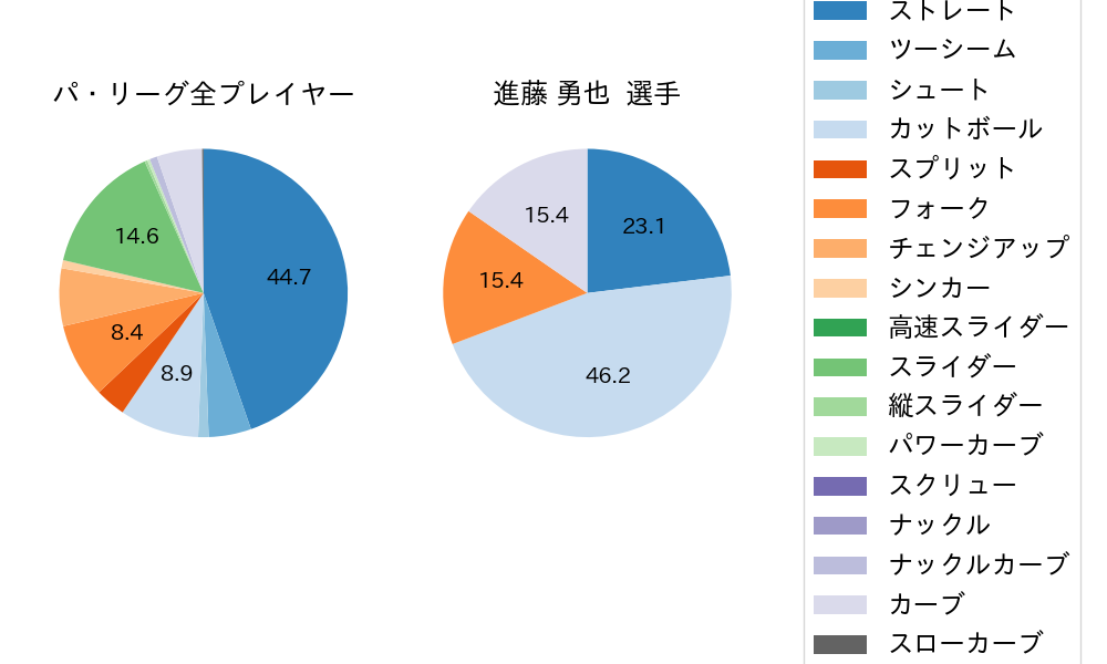 進藤 勇也の球種割合(2024年レギュラーシーズン全試合)