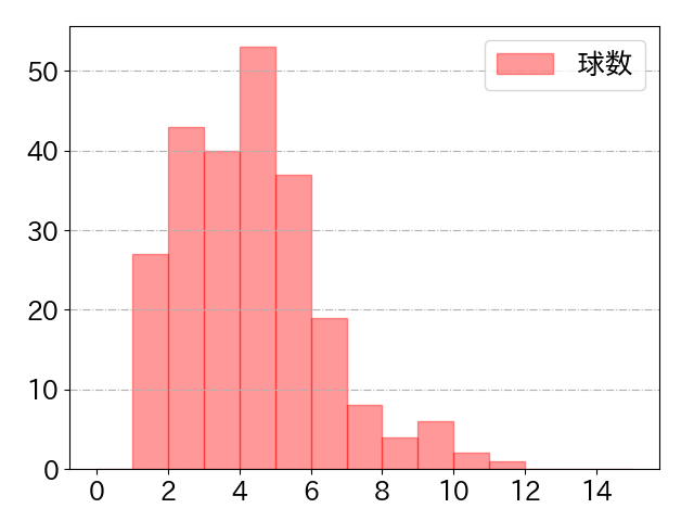 上川畑 大悟の球数分布(2024年rs月)