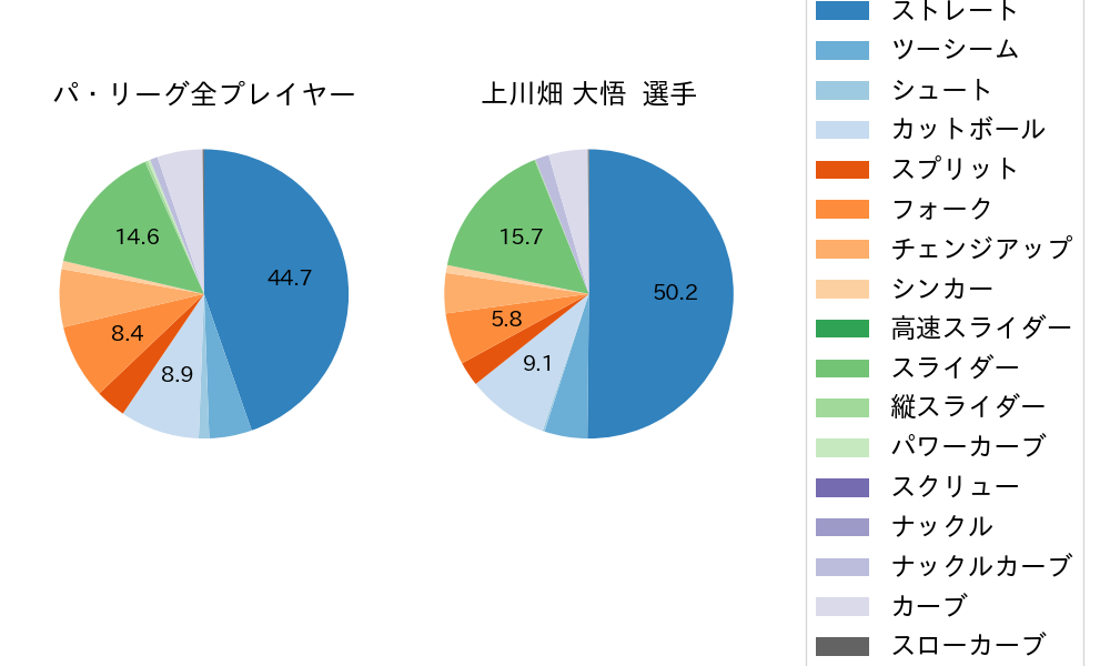 上川畑 大悟の球種割合(2024年レギュラーシーズン全試合)