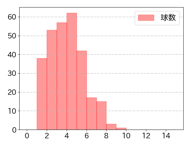 水野 達稀の球数分布(2024年rs月)