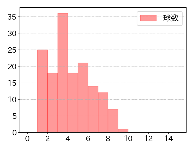 野村 佑希の球数分布(2024年rs月)