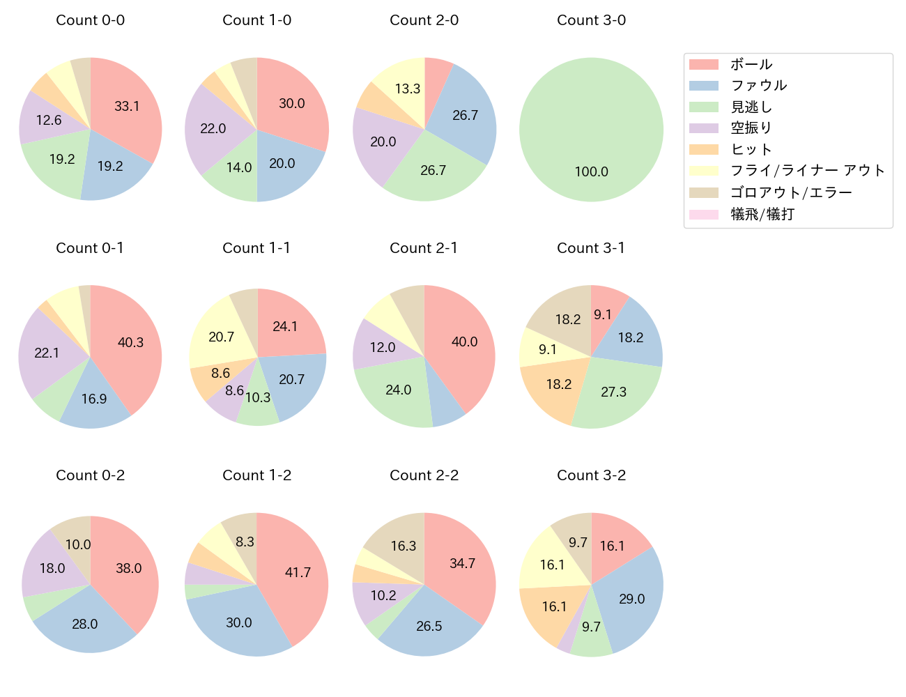 野村 佑希の球数分布(2024年レギュラーシーズン全試合)