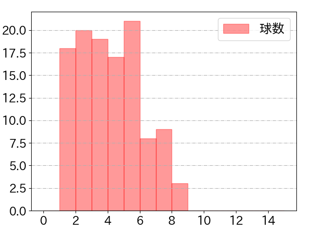 五十幡 亮汰の球数分布(2024年rs月)