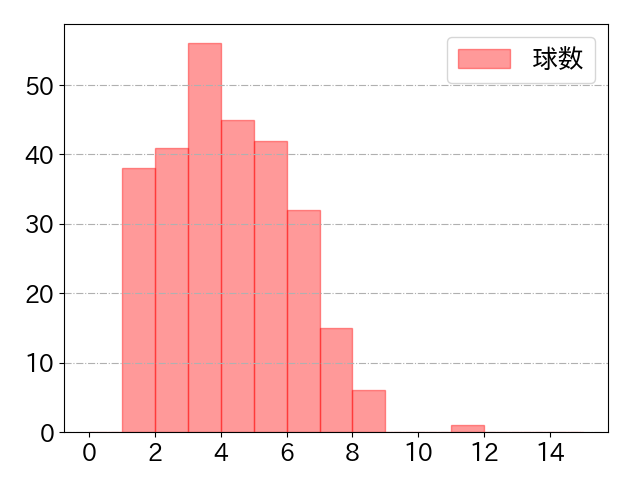 水谷 瞬の球数分布(2024年rs月)