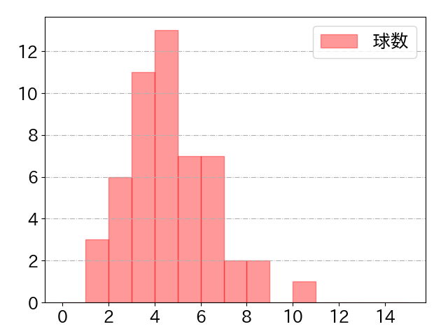 細川 凌平の球数分布(2024年rs月)