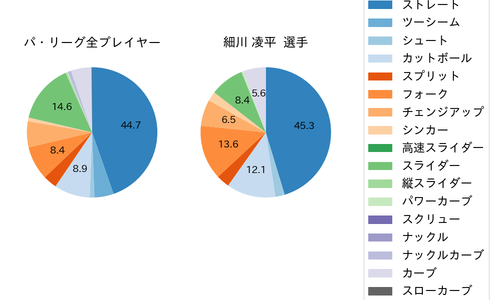 細川 凌平の球種割合(2024年レギュラーシーズン全試合)