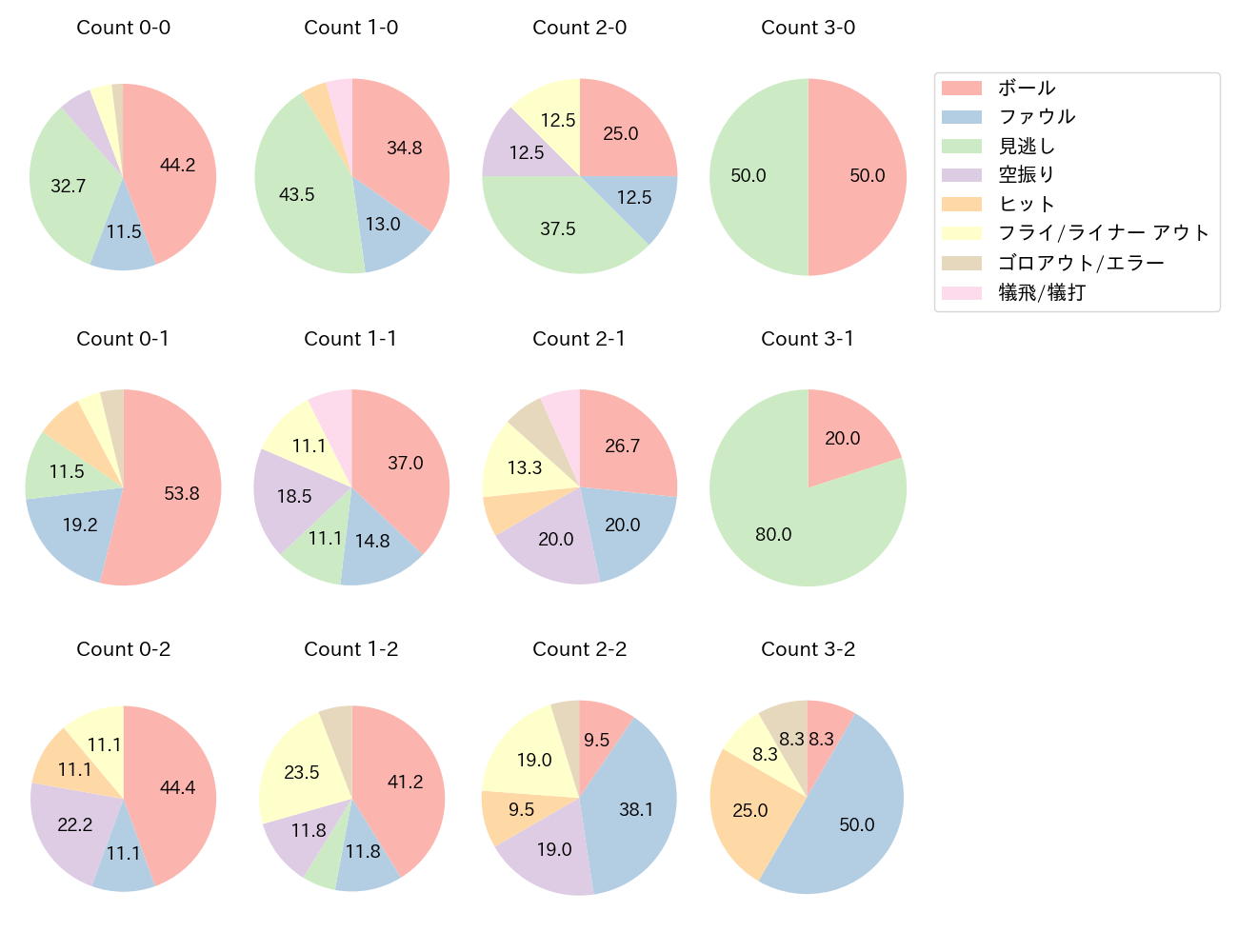 細川 凌平の球数分布(2024年レギュラーシーズン全試合)