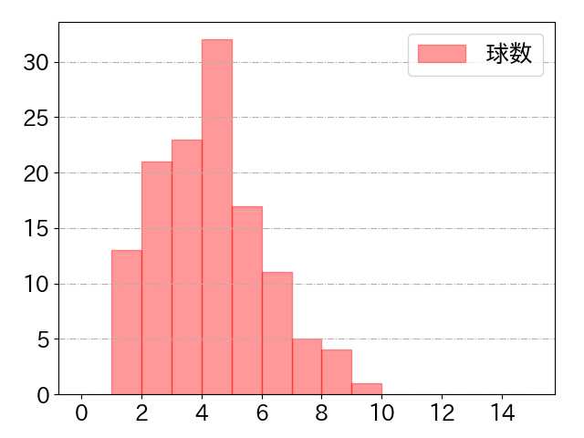 奈良間 大己の球数分布(2024年rs月)