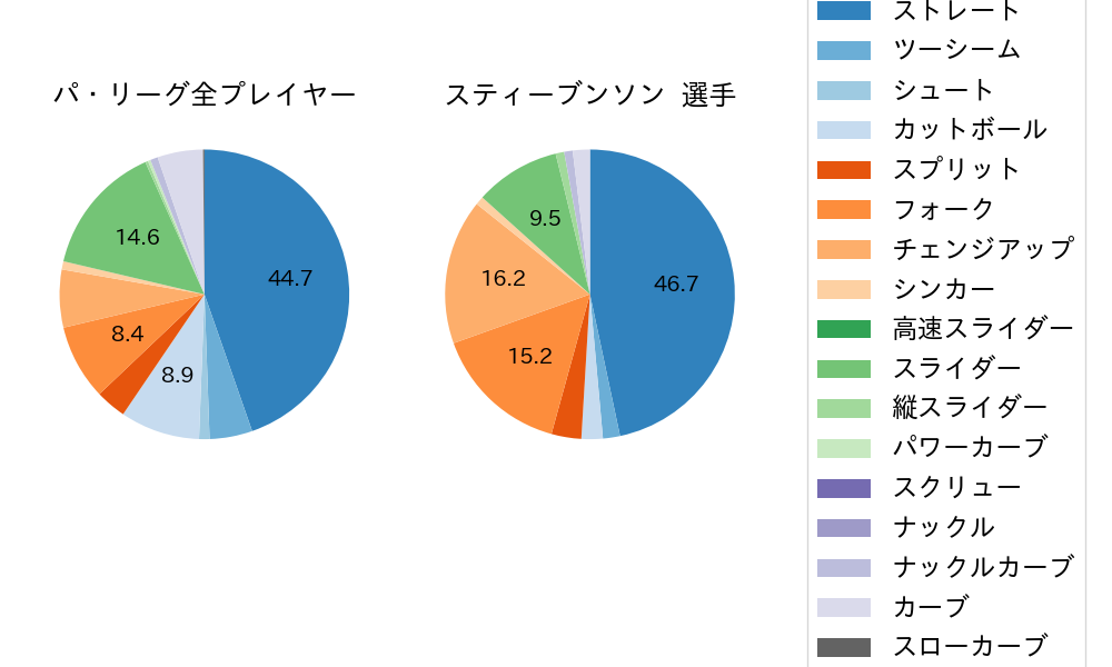 スティーブンソンの球種割合(2024年レギュラーシーズン全試合)