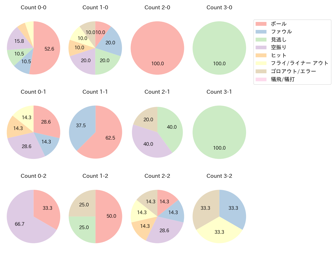 今川 優馬の球数分布(2024年レギュラーシーズン全試合)