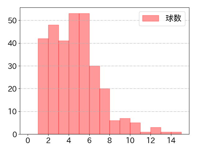 田宮 裕涼の球数分布(2024年rs月)