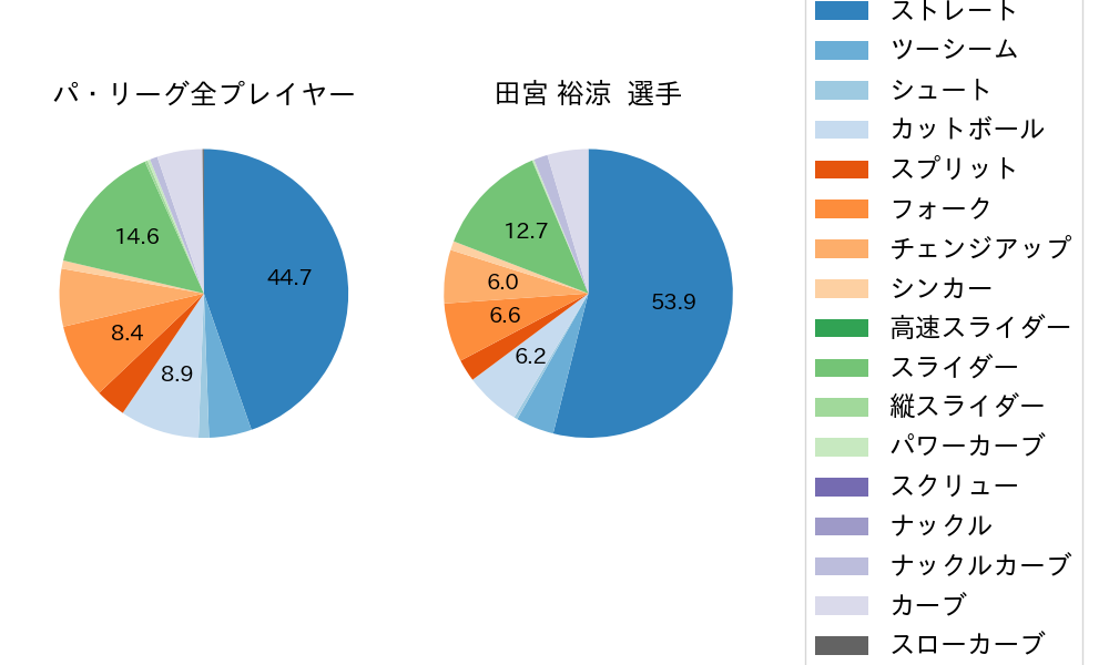 田宮 裕涼の球種割合(2024年レギュラーシーズン全試合)