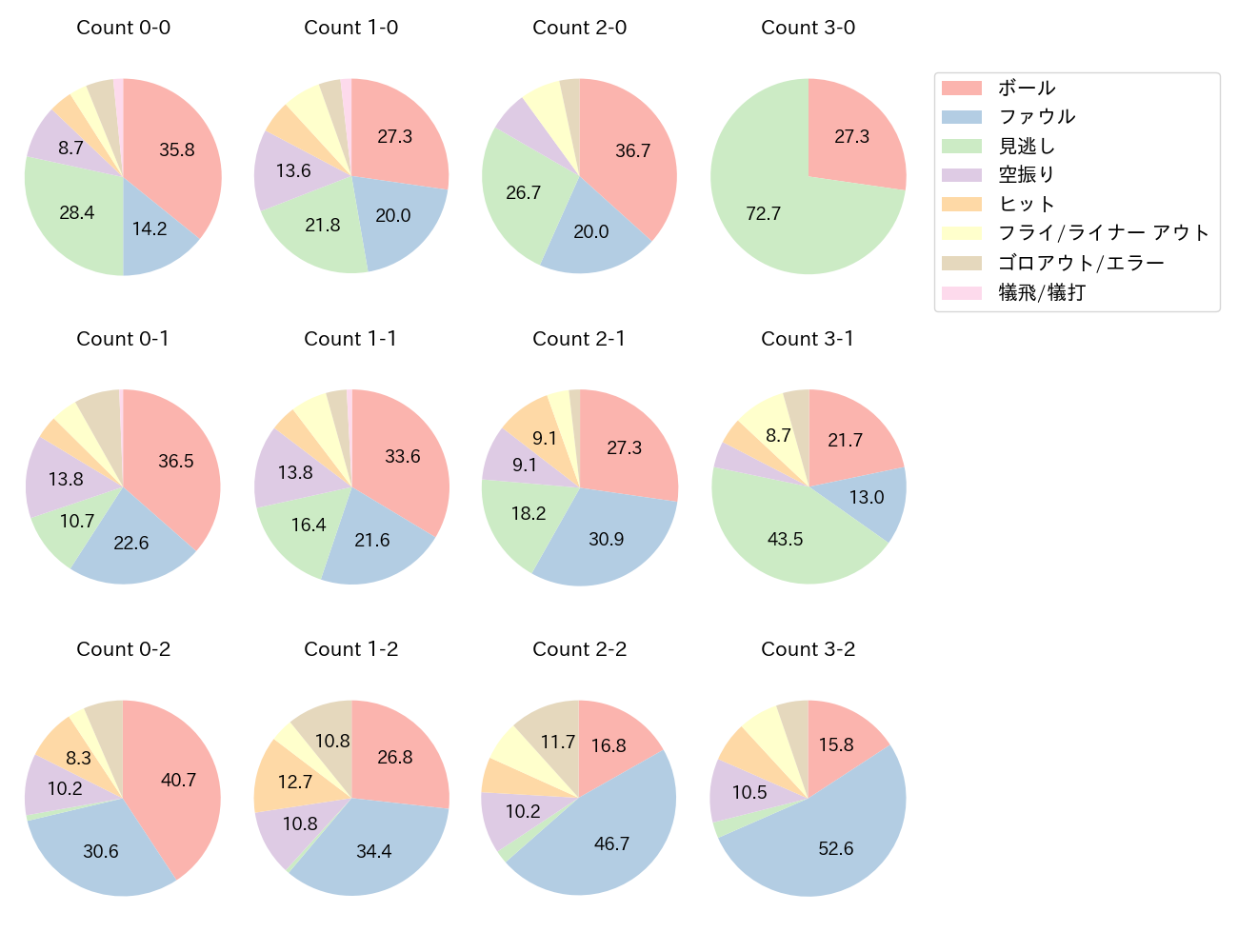 田宮 裕涼の球数分布(2024年レギュラーシーズン全試合)