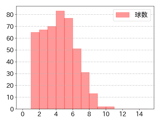 万波 中正の球数分布(2024年rs月)