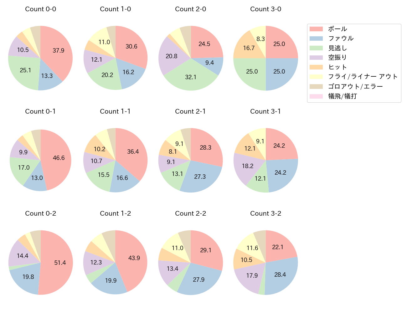 万波 中正の球数分布(2024年レギュラーシーズン全試合)