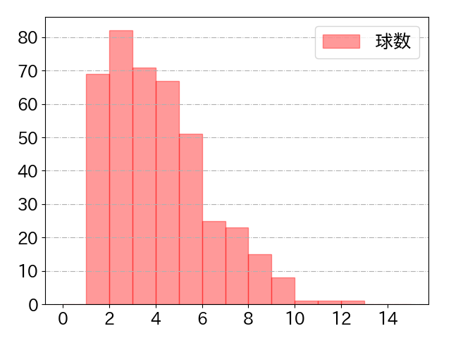 松本 剛の球数分布(2024年rs月)