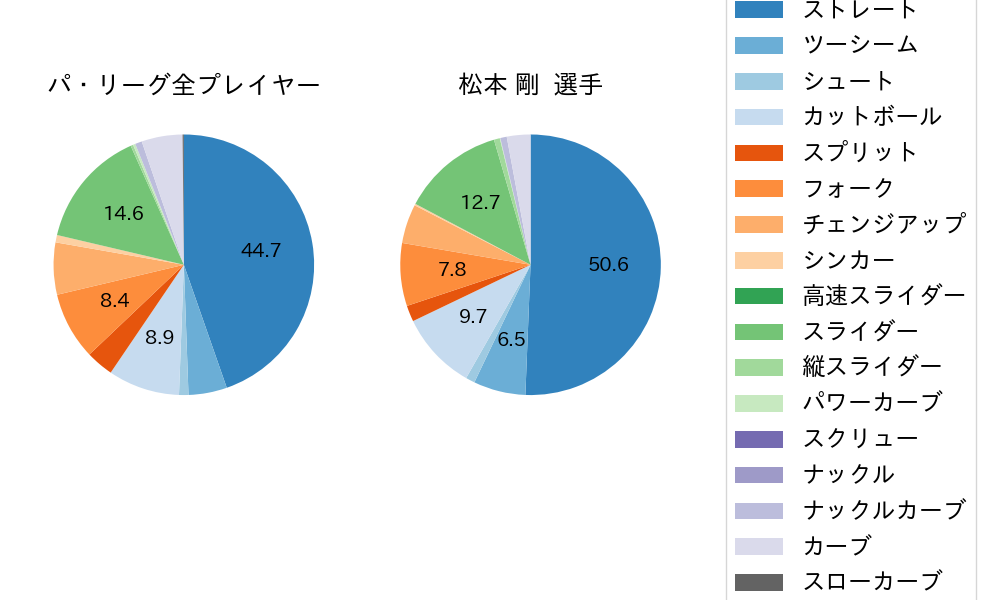 松本 剛の球種割合(2024年レギュラーシーズン全試合)